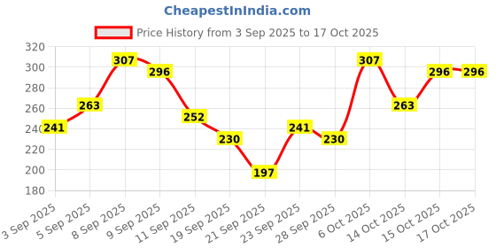 myntra.com YK X Minute Mirth Boys Garfield Printed Pure Cotton Joggers yk x minute mirth Price History Graph from 3 Sep 2025 to 16 Oct 2025