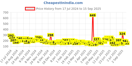 myntra.com YK X Minute Mirth Boys Garfield Printed Pure Cotton T-shirt yk x minute mirth Price History Graph from 17 Jul 2024 to 15 Sep 2025