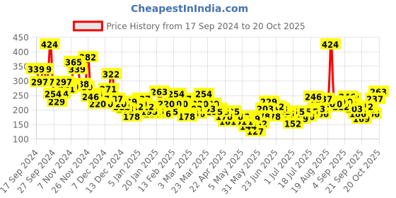 myntra.com YK X Minute Mirth Boys Garfield Printed Pure Cotton T-shirt yk x minute mirth Price History Graph from 17 Sep 2024 to 20 Oct 2025