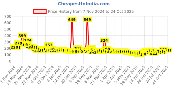myntra.com YK X Minute Mirth Boys Garfield Printed Pure Cotton T-shirt yk x minute mirth Price History Graph from 7 Nov 2024 to 24 Oct 2025