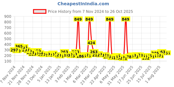 myntra.com YK X Minute Mirth Boys Garfield Printed Pure Cotton T-shirt yk x minute mirth Price History Graph from 7 Nov 2024 to 24 Oct 2025