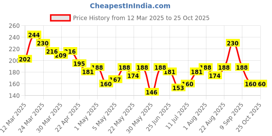 myntra.com YK X Minute Mirth Boys Garfield Printed Pure Cotton T-shirt yk x minute mirth Price History Graph from 12 Mar 2025 to 25 Oct 2025