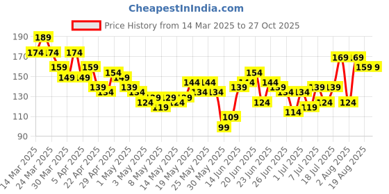 myntra.com YK X Minute Mirth Boys Garfield Printed Pure Cotton T-shirt yk x minute mirth Price History Graph from 14 Mar 2025 to 27 Oct 2025
