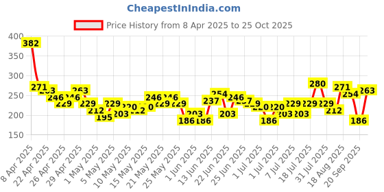 myntra.com YK X Minute Mirth Boys Garfield Printed Pure Cotton T-shirt yk x minute mirth Price History Graph from 8 Apr 2025 to 25 Oct 2025