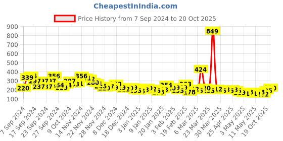 myntra.com YK X Minute Mirth Boys Garfield Printed Shorts yk x minute mirth Price History Graph from 7 Sep 2024 to 19 Oct 2025