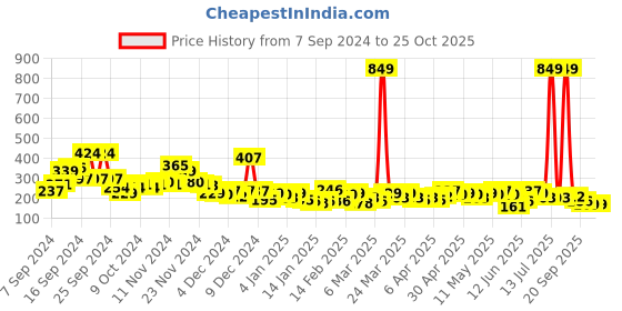 myntra.com YK X Minute Mirth Boys Garfield Printed T-shirt yk x minute mirth Price History Graph from 7 Sep 2024 to 25 Oct 2025