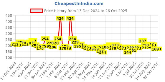 myntra.com YK X Minute Mirth Boys Garfield Printed T-shirt yk x minute mirth Price History Graph from 13 Dec 2024 to 26 Oct 2025