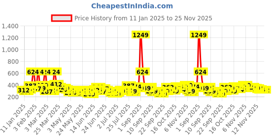 myntra.com YK X Minute Mirth Boys Graphic Printed Joggers yk x minute mirth Price History Graph from 11 Jan 2025 to 25 Nov 2025