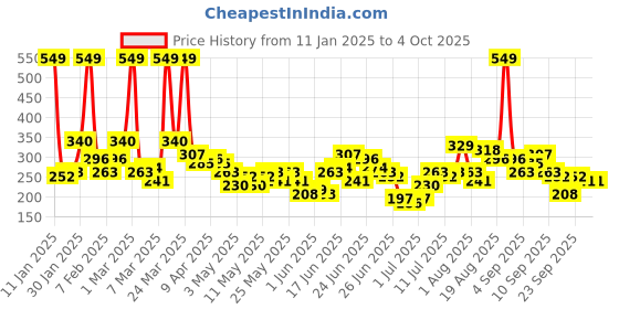 myntra.com YK X Minute Mirth Boys Graphic Printed Joggers yk x minute mirth Price History Graph from 11 Jan 2025 to 4 Oct 2025