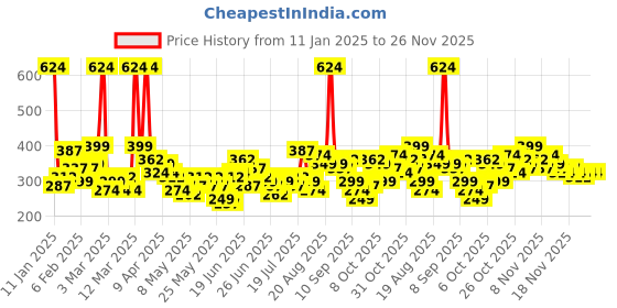 myntra.com YK X Minute Mirth Boys Graphic Printed Joggers yk x minute mirth Price History Graph from 11 Jan 2025 to 25 Nov 2025