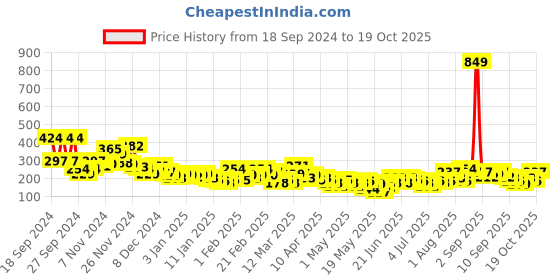 myntra.com YK X Minute Mirth Boys Graphic Printed T-shirt yk x minute mirth Price History Graph from 18 Sep 2024 to 19 Oct 2025