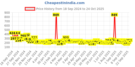 myntra.com YK X Minute Mirth Boys Graphic Printed T-shirt yk x minute mirth Price History Graph from 18 Sep 2024 to 24 Oct 2025