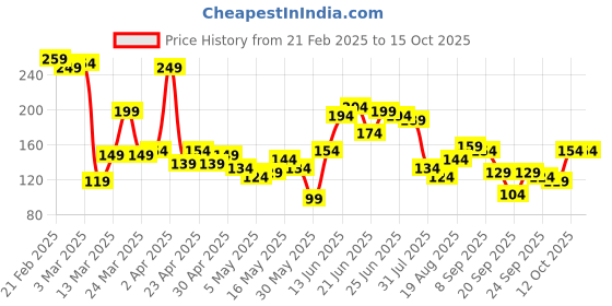 myntra.com YK X Minute Mirth Boys Graphic Printed T-shirt yk x minute mirth Price History Graph from 21 Feb 2025 to 14 Oct 2025