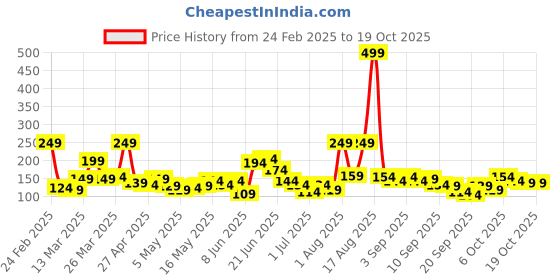 myntra.com YK X Minute Mirth Boys Graphic Printed T-shirt yk x minute mirth Price History Graph from 24 Feb 2025 to 17 Oct 2025
