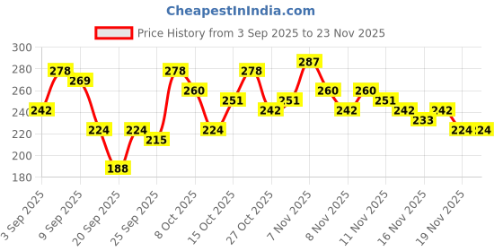 myntra.com YK X Minute Mirth Boys Graphic Printed T-shirt with Shorts yk x minute mirth Price History Graph from 3 Sep 2025 to 23 Nov 2025
