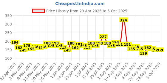 myntra.com YK X Minute Mirth Boys Hot Wheels Printed Regular Shorts yk x minute mirth Price History Graph from 29 Apr 2025 to 4 Oct 2025