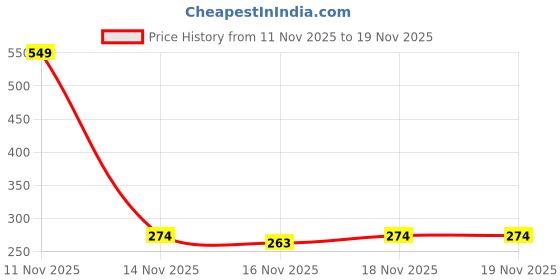 myntra.com YK X Minute Mirth Boys Hot Wheels Printed Sweatshirt yk x minute mirth Price History Graph from 11 Nov 2025 to 18 Nov 2025