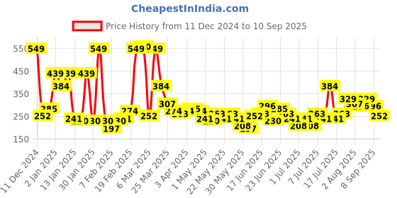 myntra.com YK X Minute Mirth Boys Looney Tunes Back Printed Fleece Sweatshirt yk x minute mirth Price History Graph from 11 Dec 2024 to 10 Sep 2025