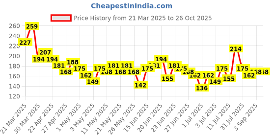 myntra.com YK X Minute Mirth Boys Looney Tunes Cotton Printed T-shirt yk x minute mirth Price History Graph from 21 Mar 2025 to 25 Oct 2025