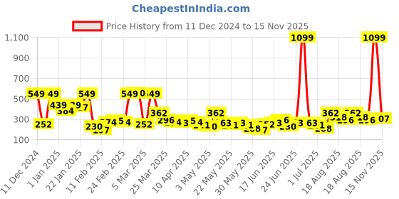 myntra.com YK X Minute Mirth Boys Looney Tunes Printed Fleece Sweatshirt yk x minute mirth Price History Graph from 11 Dec 2024 to 15 Nov 2025