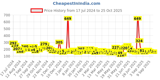 myntra.com YK X Minute Mirth Boys Looney Tunes Printed Pure Cotton T-shirt yk x minute mirth Price History Graph from 17 Jul 2024 to 24 Oct 2025