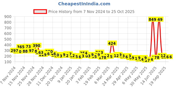 myntra.com YK X Minute Mirth Boys Looney Tunes Printed Pure Cotton T-shirt yk x minute mirth Price History Graph from 7 Nov 2024 to 24 Oct 2025