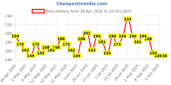 myntra.com YK X Minute Mirth Boys Looney Tunes Printed Regular Shorts yk x minute mirth Price History Graph from 29 Apr 2025 to 9 Oct 2025