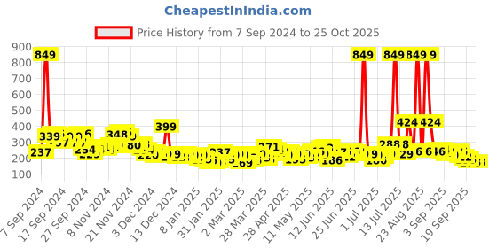 myntra.com YK X Minute Mirth Boys Looney Tunes Printed T-shirt yk x minute mirth Price History Graph from 7 Sep 2024 to 24 Oct 2025