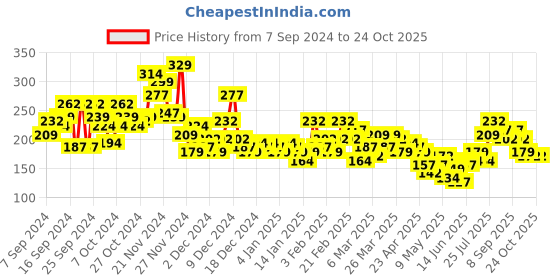 myntra.com YK X Minute Mirth Boys Looney Tunes Printed T-shirt yk x minute mirth Price History Graph from 7 Sep 2024 to 24 Oct 2025