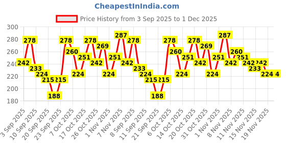 myntra.com YK X Minute Mirth Boys Looney Tunes Printed T-shirt with Shorts yk x minute mirth Price History Graph from 3 Sep 2025 to 1 Dec 2025