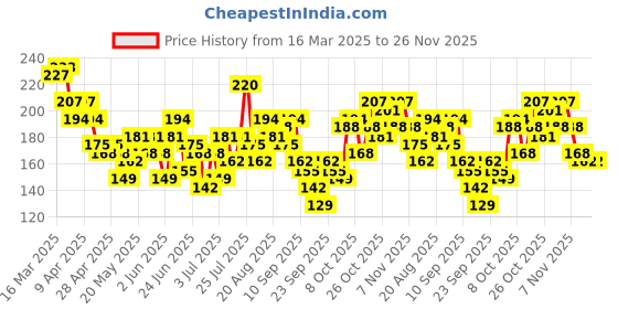 myntra.com YK X Minute Mirth Boys Mutant Ninja Turtles Printed Cotton Shorts yk x minute mirth Price History Graph from 16 Mar 2025 to 26 Nov 2025