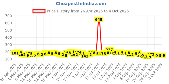 myntra.com YK X Minute Mirth Boys Mutant Ninja Turtles Printed Regular Shorts yk x minute mirth Price History Graph from 26 Apr 2025 to 4 Oct 2025