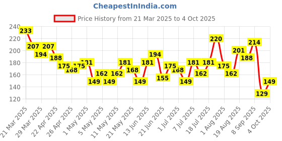 myntra.com YK X Minute Mirth Boys Mutant Ninja Turtles Printed Shorts yk x minute mirth Price History Graph from 21 Mar 2025 to 4 Oct 2025