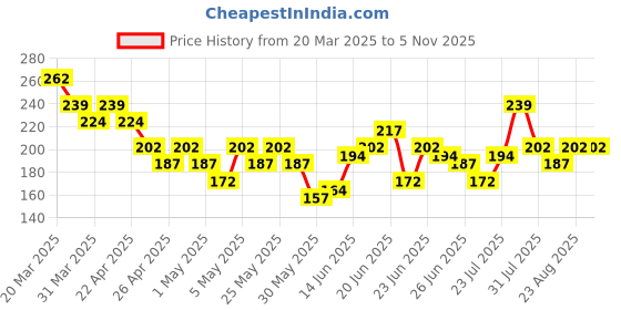 myntra.com YK X Minute Mirth Boys Naruto Printed Cotton T-shirt yk x minute mirth Price History Graph from 20 Mar 2025 to 1 Nov 2025