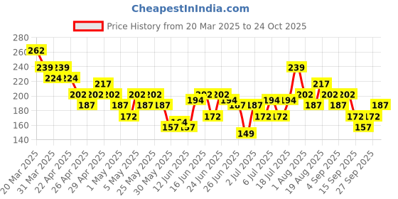 myntra.com YK X Minute Mirth Boys Naruto Printed Cotton T-shirt yk x minute mirth Price History Graph from 20 Mar 2025 to 24 Oct 2025