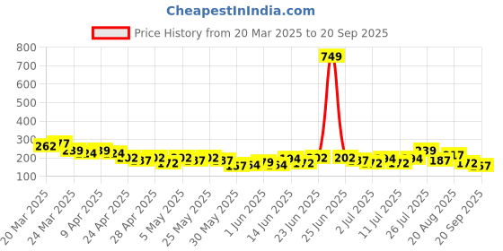 myntra.com YK X Minute Mirth Boys Naruto Printed Cotton T-shirt yk x minute mirth Price History Graph from 20 Mar 2025 to 20 Sep 2025