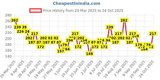 myntra.com YK X Minute Mirth Boys Naruto Printed Cotton T-shirt yk x minute mirth Price History Graph from 20 Mar 2025 to 24 Oct 2025