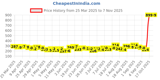 myntra.com YK X Minute Mirth Boys Naruto Printed Joggers yk x minute mirth Price History Graph from 25 Mar 2025 to 6 Nov 2025