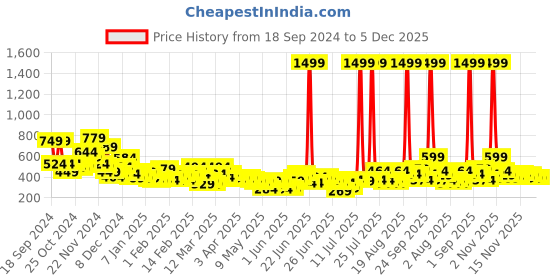 myntra.com YK X Minute Mirth Boys Naruto Printed Pure Cotton Joggers yk x minute mirth Price History Graph from 18 Sep 2024 to 4 Dec 2025