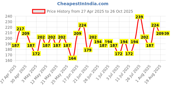 myntra.com YK X Minute Mirth Boys Naruto Printed Pure Cotton T-shirt yk x minute mirth Price History Graph from 27 Apr 2025 to 26 Oct 2025