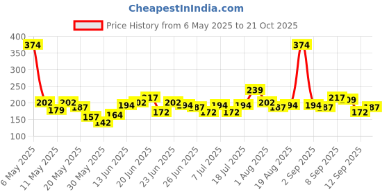 myntra.com YK X Minute Mirth Boys Naruto Printed Pure Cotton T-shirt yk x minute mirth Price History Graph from 6 May 2025 to 21 Oct 2025