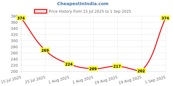 myntra.com YK X Minute Mirth Boys Naruto Printed Pure Cotton T-shirt yk x minute mirth Price History Graph from 15 Jul 2025 to 1 Sep 2025