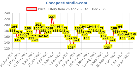 myntra.com YK X Minute Mirth Boys Naruto Printed Regular Shorts yk x minute mirth Price History Graph from 26 Apr 2025 to 1 Dec 2025