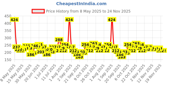 myntra.com YK X Minute Mirth Boys Naruto Printed Shorts yk x minute mirth Price History Graph from 8 May 2025 to 24 Nov 2025