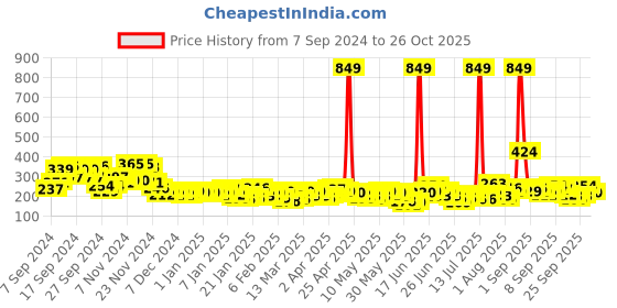 myntra.com YK X Minute Mirth Boys Naruto Printed T-shirt yk x minute mirth Price History Graph from 7 Sep 2024 to 25 Oct 2025
