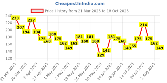 myntra.com YK X Minute Mirth Boys Naruto Printed T-shirt yk x minute mirth Price History Graph from 21 Mar 2025 to 18 Oct 2025