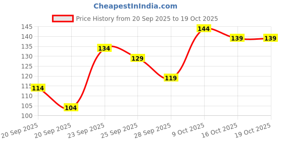 myntra.com YK X Minute Mirth Boys Naruto Printed T-shirt yk x minute mirth Price History Graph from 20 Sep 2025 to 17 Oct 2025