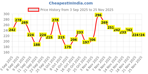 myntra.com YK X Minute Mirth Boys Naruto Printed T-shirt with Shorts yk x minute mirth Price History Graph from 3 Sep 2025 to 24 Nov 2025