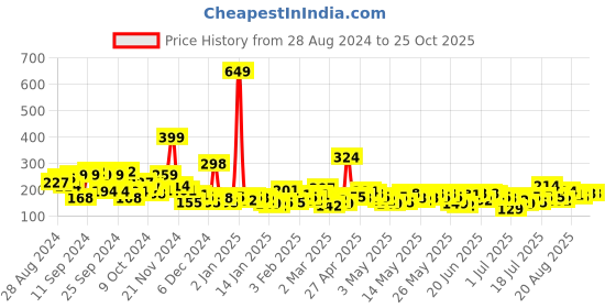 myntra.com YK X Minute Mirth Boys NASA Printed Pure Cotton T-shirt yk x minute mirth Price History Graph from 28 Aug 2024 to 25 Oct 2025