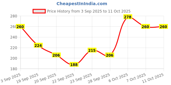 myntra.com YK X Minute Mirth Boys NASA Printed T-shirt with Shorts yk x minute mirth Price History Graph from 3 Sep 2025 to 4 Oct 2025
